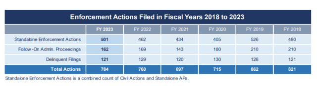 SEC enforcement actions filed by year