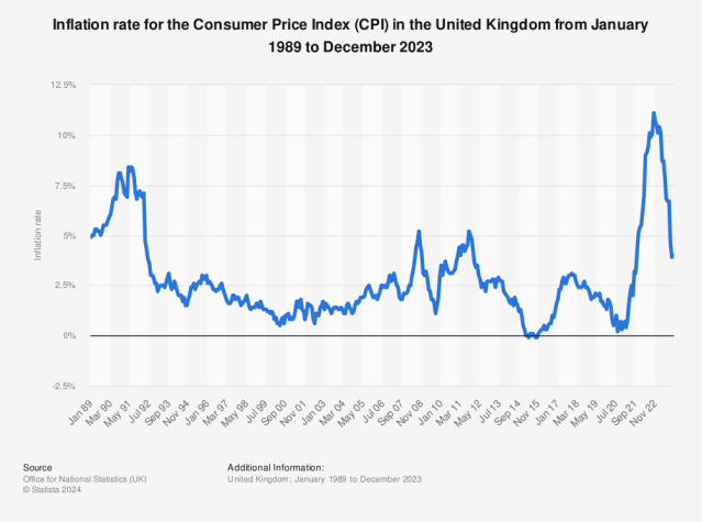 Статистика: Рівень інфляції для індексу споживчих цін (CPI) у Сполученому Королівстві з січня 1989 р. по жовтень 2023 р. | Statista