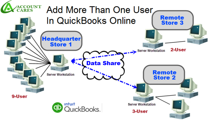 Як додати більше ніж одного користувача в QuickBooks Online