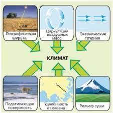 Кліматотворні чинники - Що таке клімат та кліматотворні чинники?