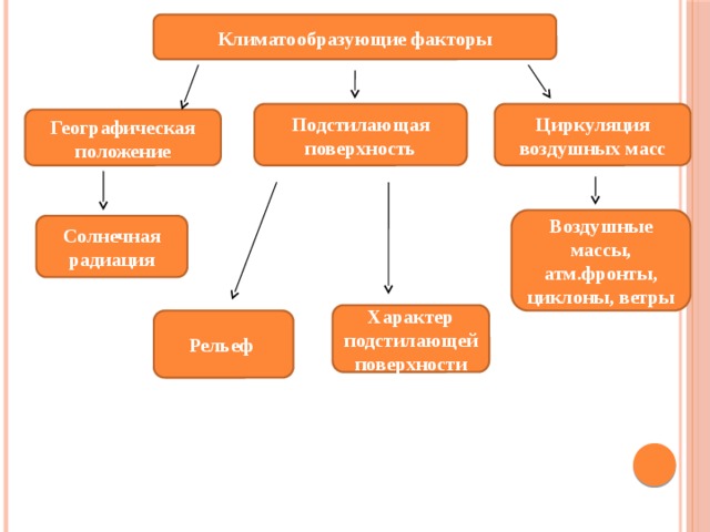 Кліматотворні чинники - Що таке клімат та кліматотворні чинники?