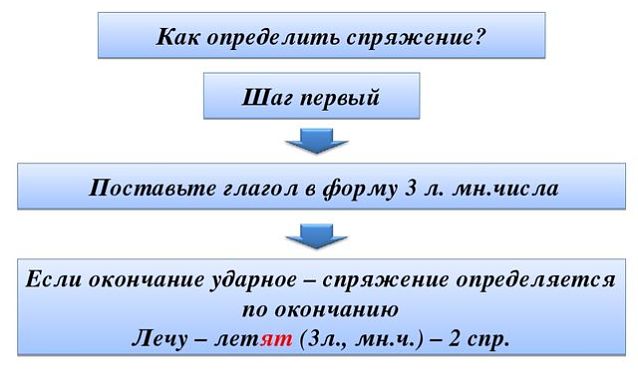 Особові закінчення дієслів - Які приклади особових закінчень дієслів?