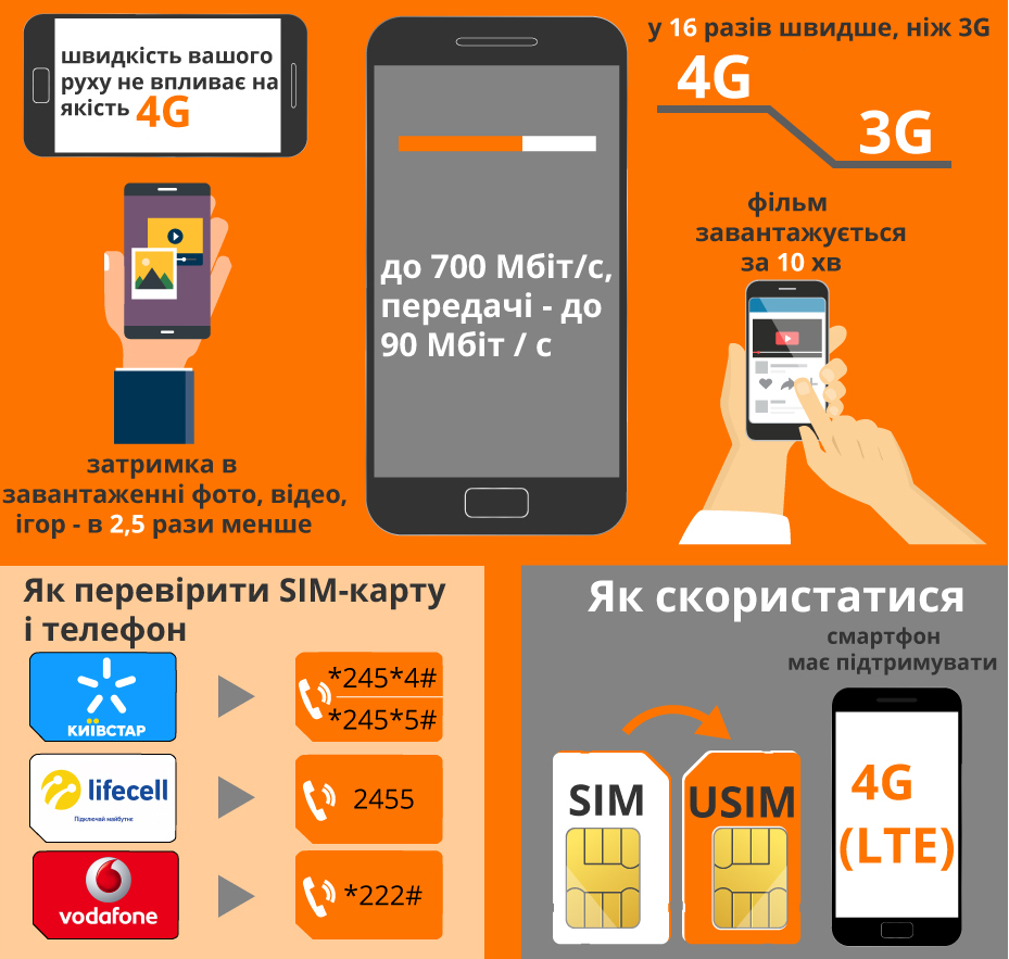 Як дізнатися чи підтримує мій телефон 4g